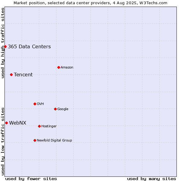 Market position of Tencent vs. WebNX vs. 365 Data Centers