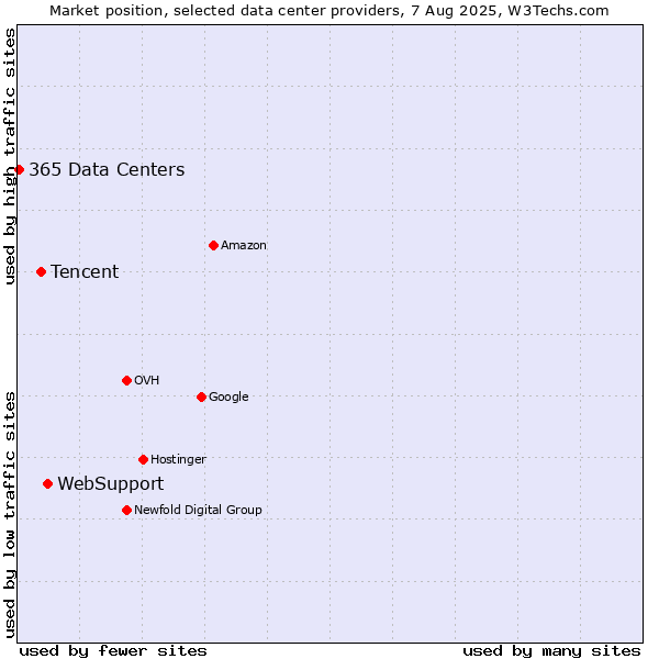 Market position of WebSupport vs. Tencent vs. 365 Data Centers