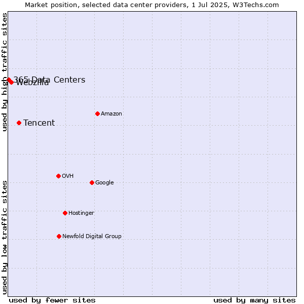 Market position of Tencent vs. Webzilla vs. 365 Data Centers