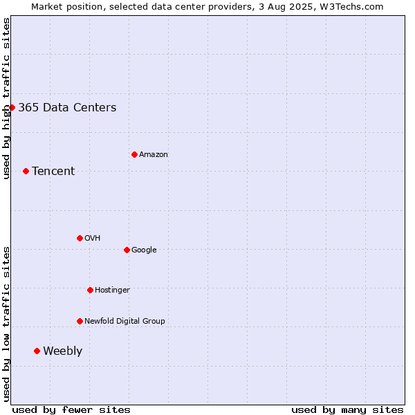 Market position of Weebly vs. Tencent vs. 365 Data Centers