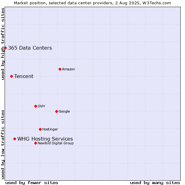 Market position of WHG Hosting Services vs. Tencent vs. 365 Data Centers