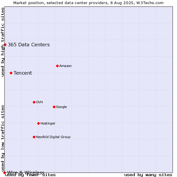 Market position of Tencent vs. 365 Data Centers vs. Wire & Wireless