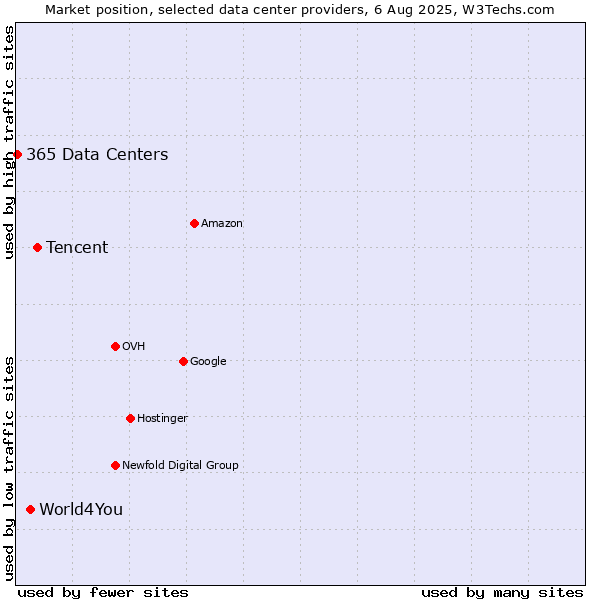 Market position of Tencent vs. World4You vs. 365 Data Centers