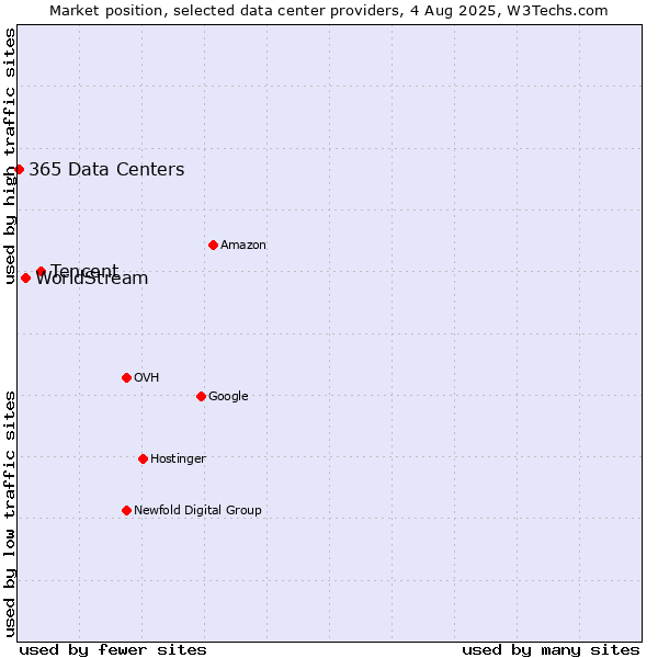 Market position of Tencent vs. WorldStream vs. 365 Data Centers
