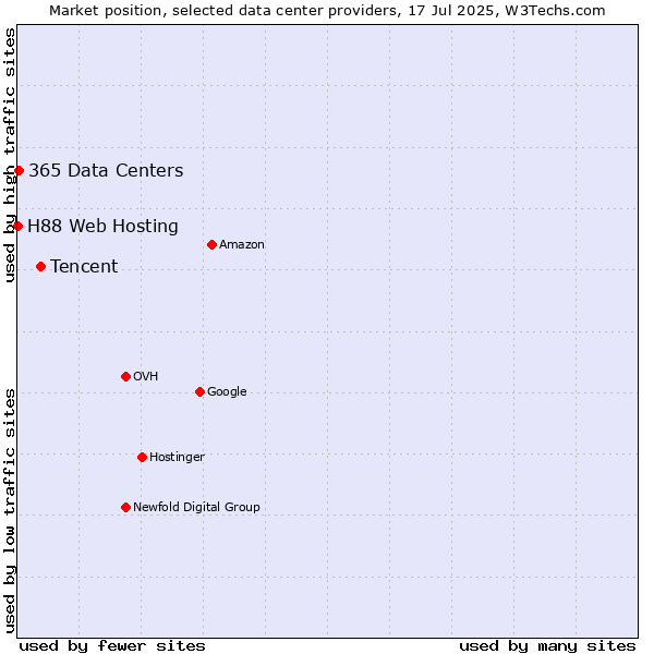 Market position of Tencent vs. 365 Data Centers vs. H88 Web Hosting