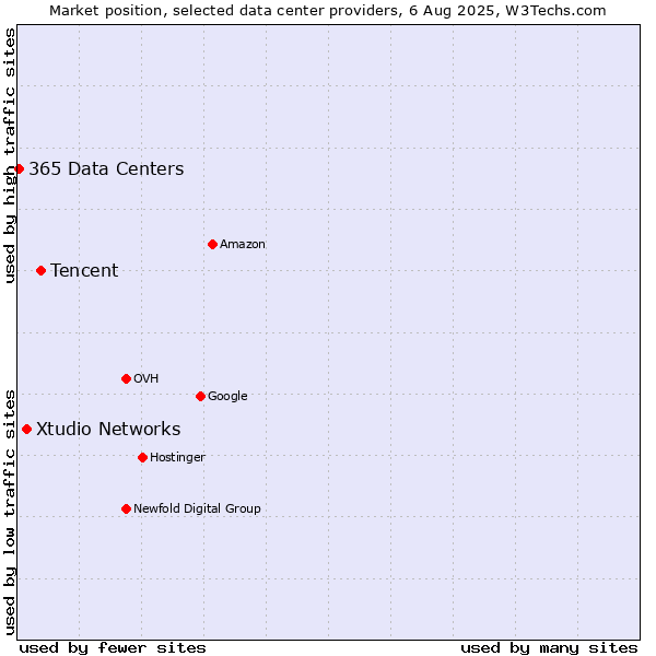 Market position of Tencent vs. Xtudio Networks vs. 365 Data Centers