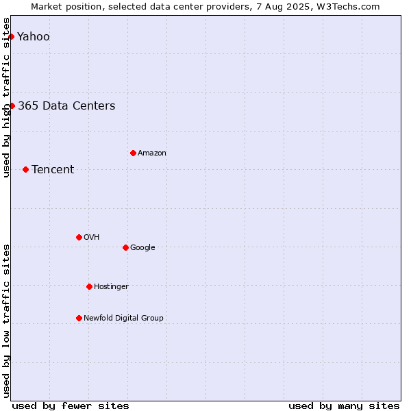 Market position of Tencent vs. Yahoo vs. 365 Data Centers