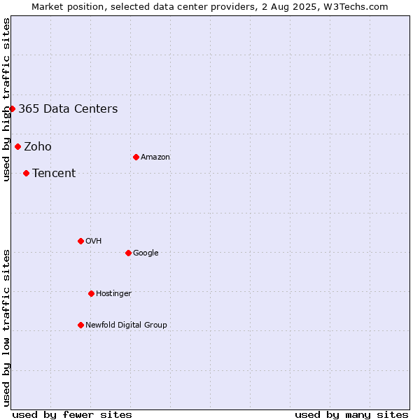 Market position of Tencent vs. Zoho vs. 365 Data Centers