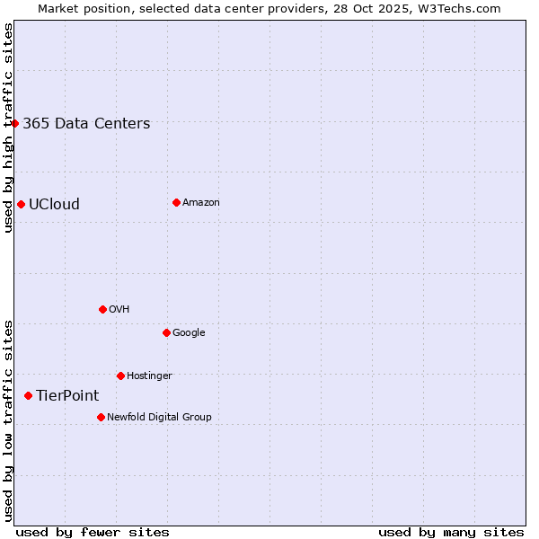 Market position of TierPoint vs. UCloud vs. 365 Data Centers