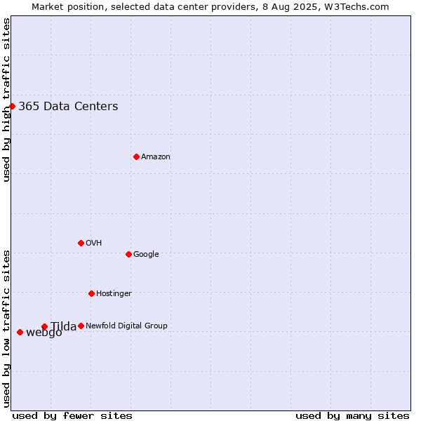 Market position of Tilda vs. webgo vs. 365 Data Centers