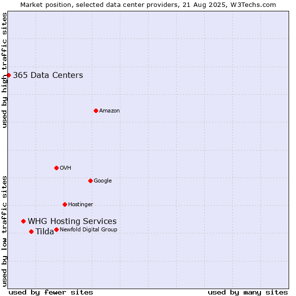 Market position of Tilda vs. WHG Hosting Services vs. 365 Data Centers