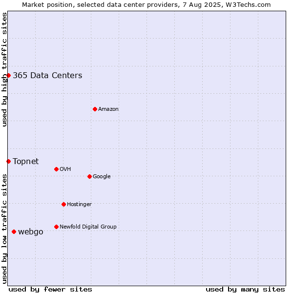 Market position of webgo vs. Topnet vs. 365 Data Centers