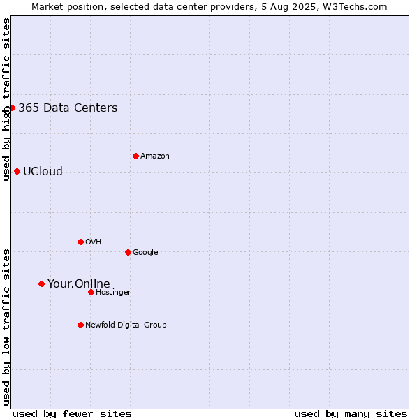 Market position of Your.Online vs. UCloud vs. 365 Data Centers