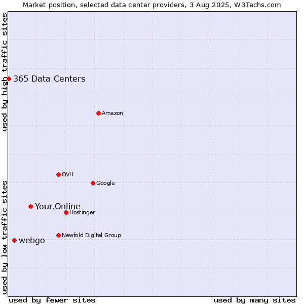 Market position of Your.Online vs. webgo vs. 365 Data Centers
