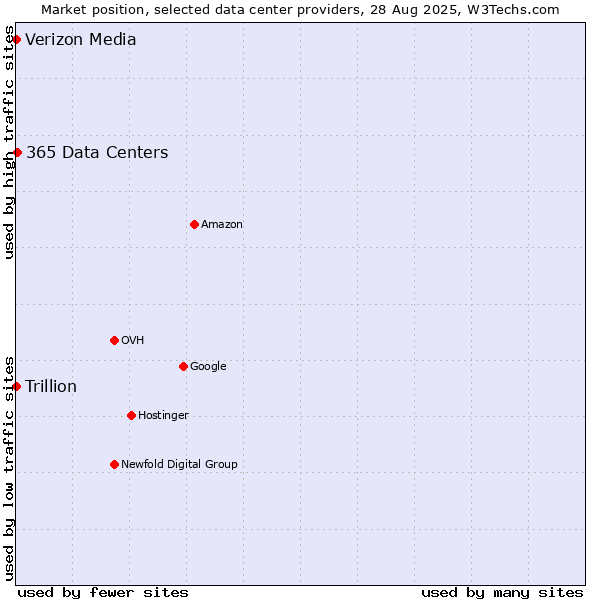 Market position of 365 Data Centers vs. Trillion vs. Verizon Media