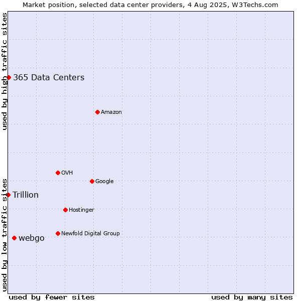 Market position of webgo vs. 365 Data Centers vs. Trillion