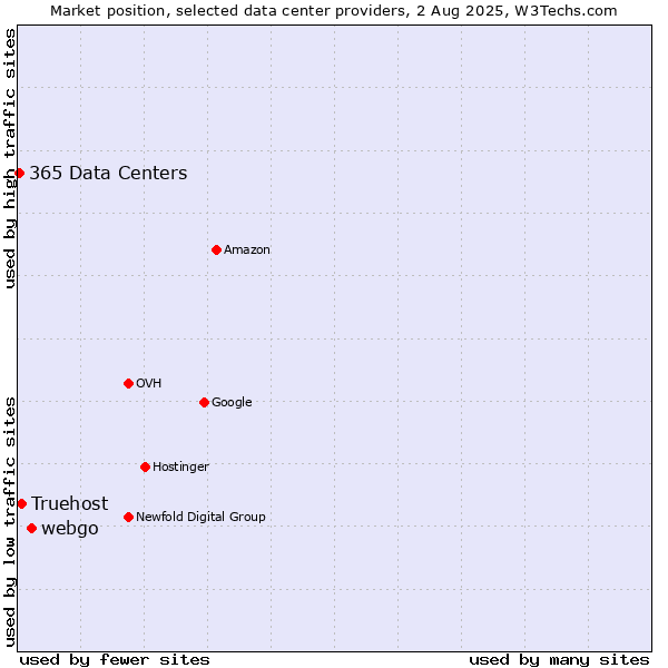 Market position of webgo vs. Truehost vs. 365 Data Centers