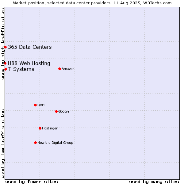 Market position of T-Systems vs. 365 Data Centers vs. H88 Web Hosting