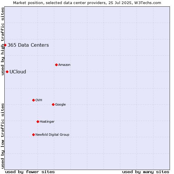 Market position of UCloud vs. 365 Data Centers