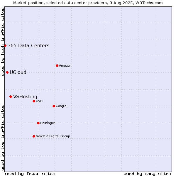 Market position of VSHosting vs. UCloud vs. 365 Data Centers