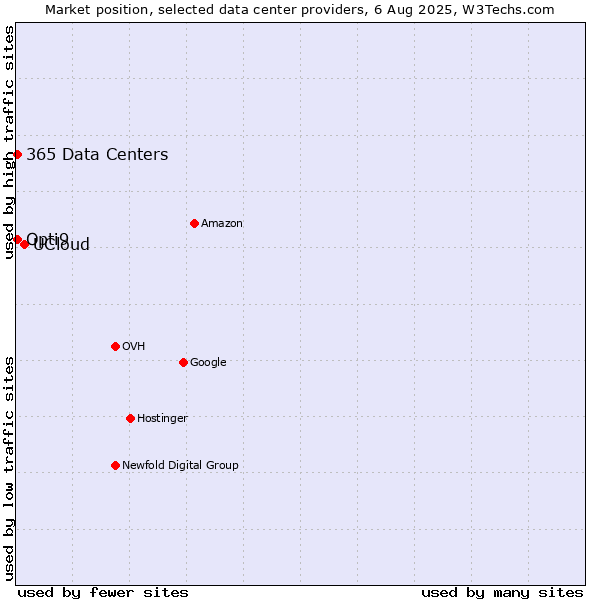 Market position of UCloud vs. Opti9 vs. 365 Data Centers