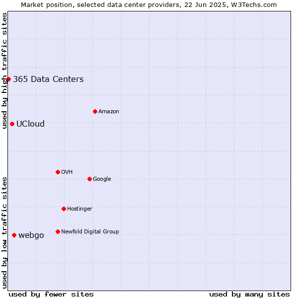 Market position of webgo vs. UCloud vs. 365 Data Centers