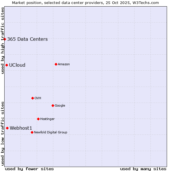 Market position of Webhost1 vs. UCloud vs. 365 Data Centers