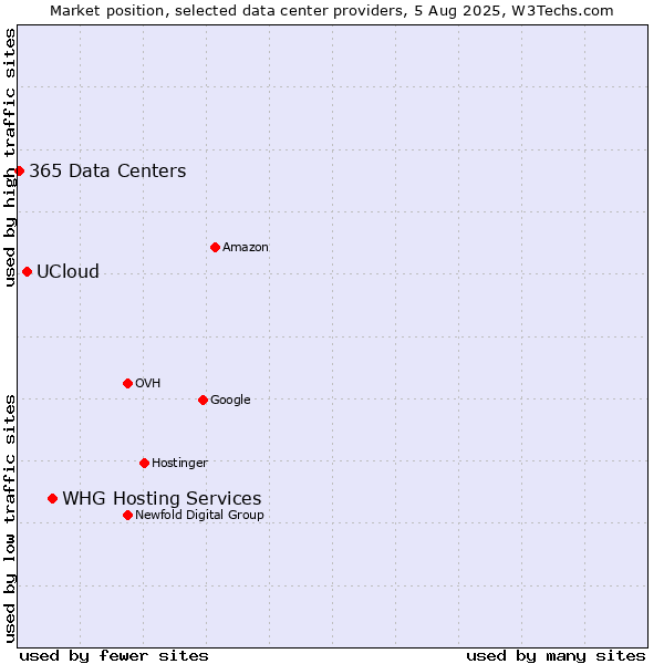 Market position of WHG Hosting Services vs. UCloud vs. 365 Data Centers