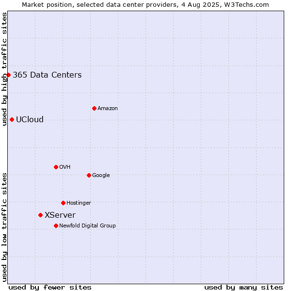 Market position of XServer vs. UCloud vs. 365 Data Centers