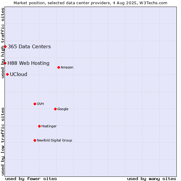 Market position of UCloud vs. 365 Data Centers vs. H88 Web Hosting