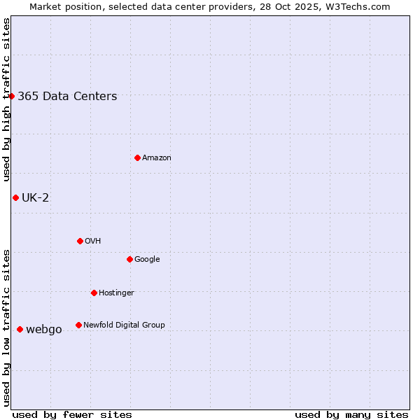 Market position of webgo vs. UK-2 vs. 365 Data Centers