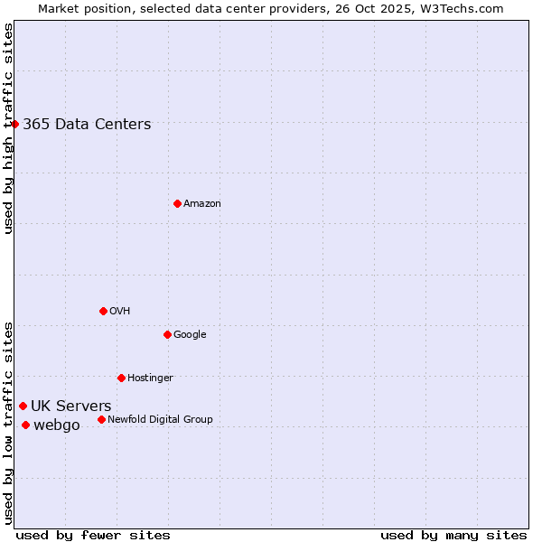 Market position of webgo vs. UK Servers vs. 365 Data Centers