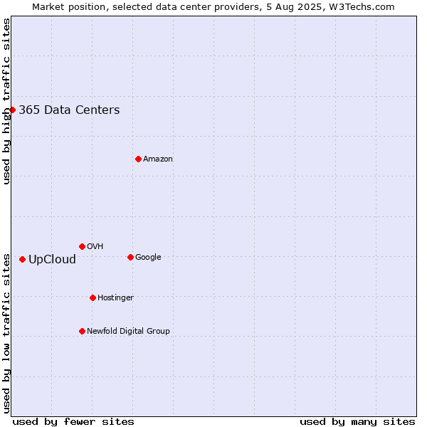 Market position of UpCloud vs. 365 Data Centers