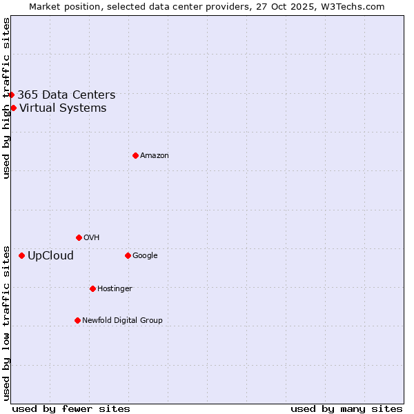 Market position of UpCloud vs. Virtual Systems vs. 365 Data Centers