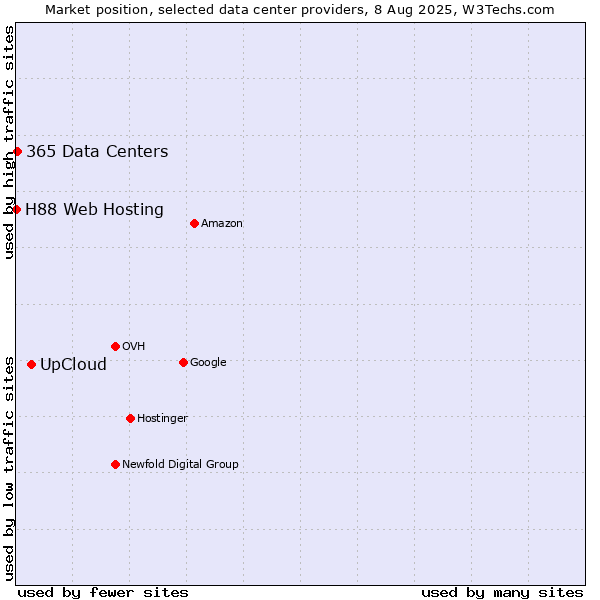 Market position of UpCloud vs. 365 Data Centers vs. H88 Web Hosting