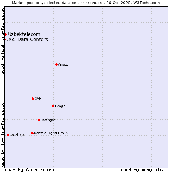 Market position of webgo vs. Uzbektelecom vs. 365 Data Centers