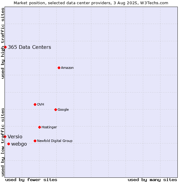 Market position of webgo vs. 365 Data Centers vs. Versio