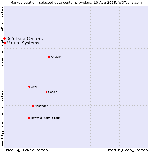 Market position of Virtual Systems vs. 365 Data Centers