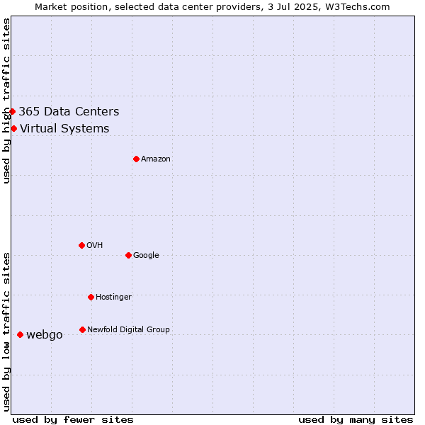 Market position of webgo vs. Virtual Systems vs. 365 Data Centers