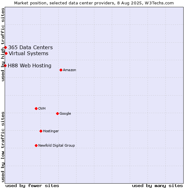 Market position of Virtual Systems vs. 365 Data Centers vs. H88 Web Hosting