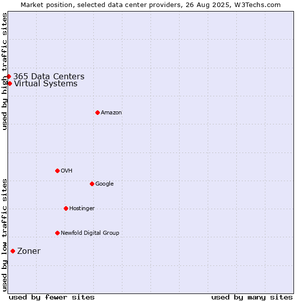 Market position of Zoner vs. Virtual Systems vs. 365 Data Centers