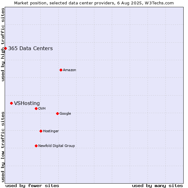Market position of VSHosting vs. 365 Data Centers