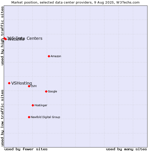 Market position of VSHosting vs. Webzilla vs. 365 Data Centers