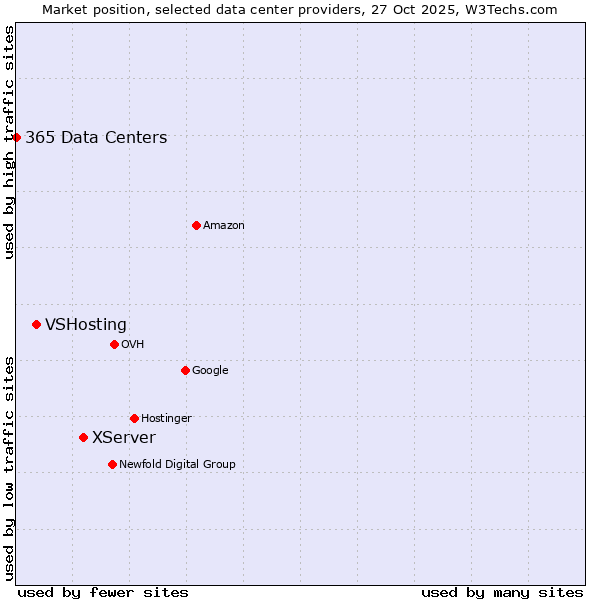 Market position of XServer vs. VSHosting vs. 365 Data Centers