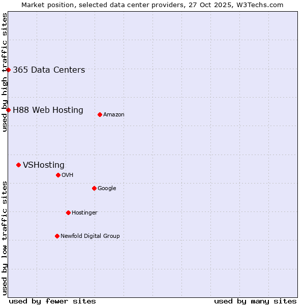 Market position of VSHosting vs. 365 Data Centers vs. H88 Web Hosting