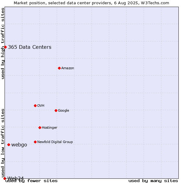 Market position of webgo vs. 365 Data Centers vs. Web24