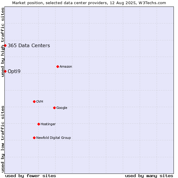 Market position of Opti9 vs. 365 Data Centers