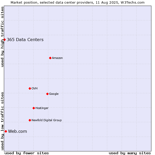 Market position of Web.com vs. 365 Data Centers
