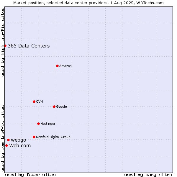 Market position of webgo vs. Web.com vs. 365 Data Centers