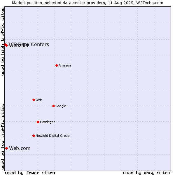 Market position of Web.com vs. Webzilla vs. 365 Data Centers